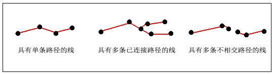 具有测量值的简单和复杂路线系统