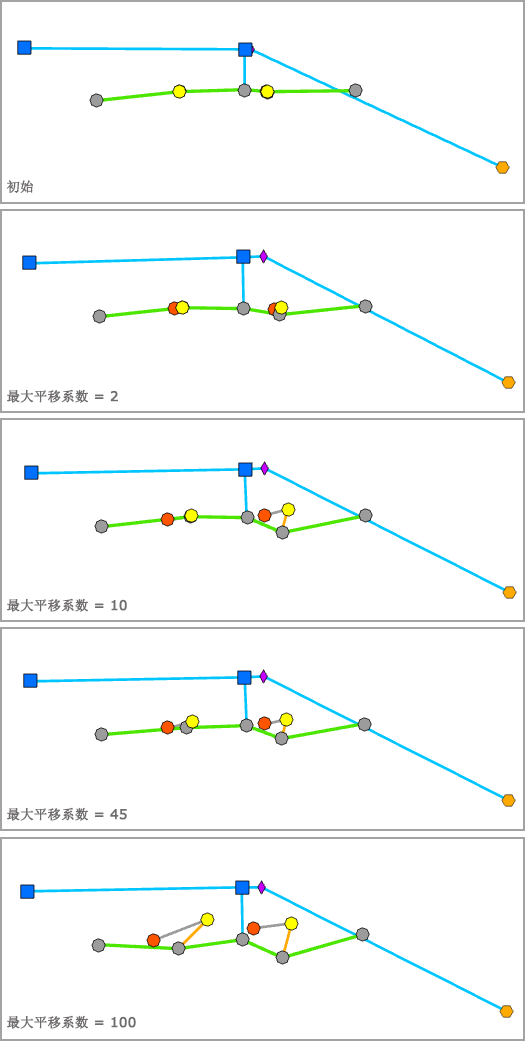 空间分派 - 最大平移系数