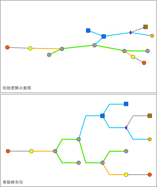 应用智能树布局之前和之后