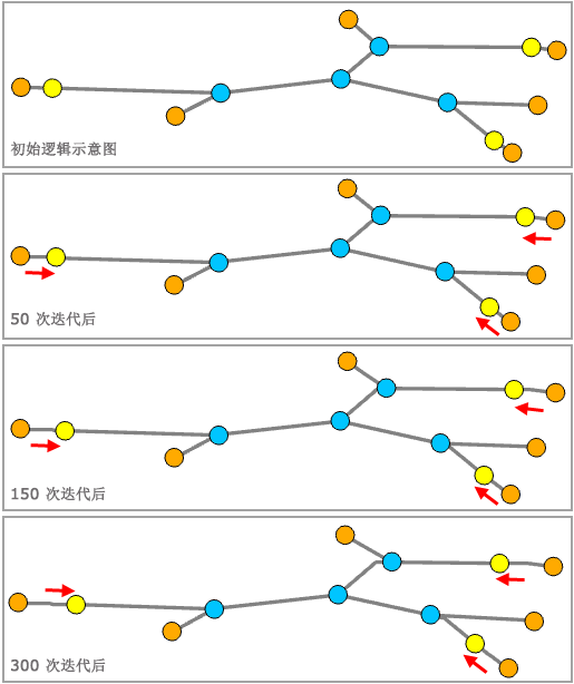 交汇点放置 = 迭代距离