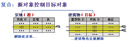 删除复合关系中的源对象后，相关目标对象也将删除。