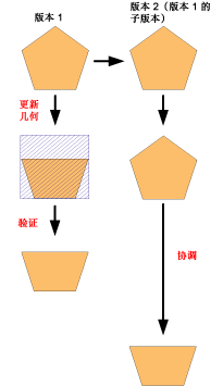 协调后验证脏区。