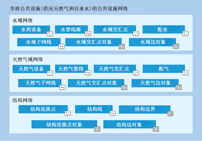 一组市政公共设施域网络的示例