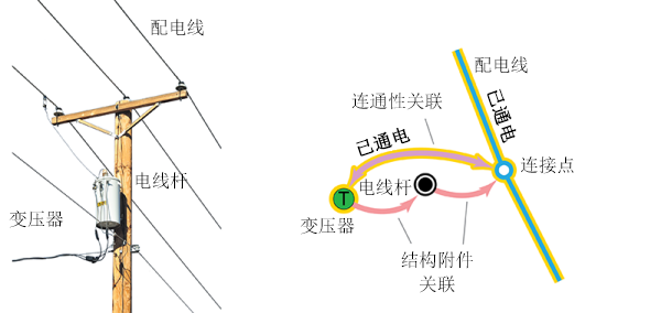 网络中连通性关联的概念视图