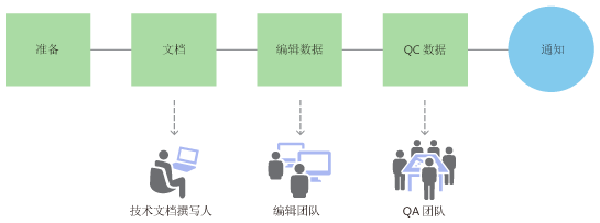 创建并分配工作