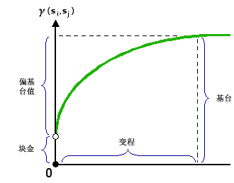 变程、基台和块金图示