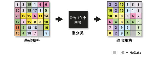 利用“分割”工具按间隔进行重分类