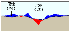 挖/填方侵蚀和沉淀