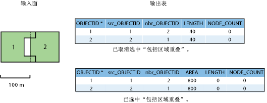 示例 3a 和 3b 输入数据和输出表。