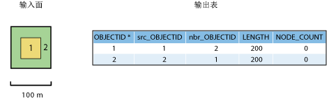 示例 4a - 输入数据和输出表。