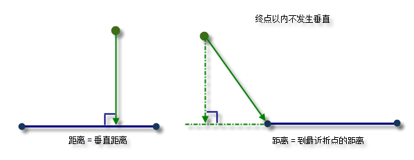 点到折线的距离