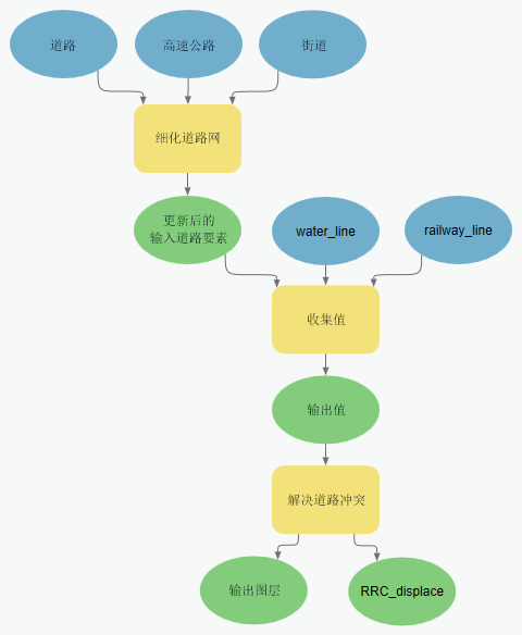 使用“收集值”工具的模型