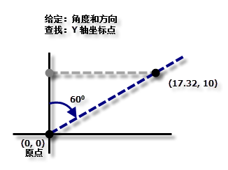 渔网 Y 轴坐标点计算