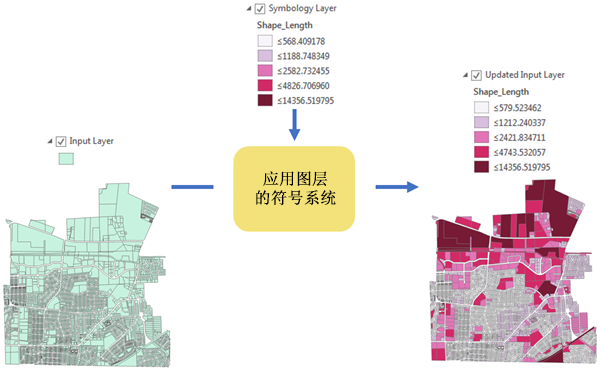 应用图层的符号设置工具示例