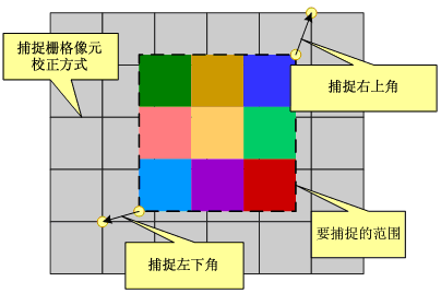 要捕捉的范围