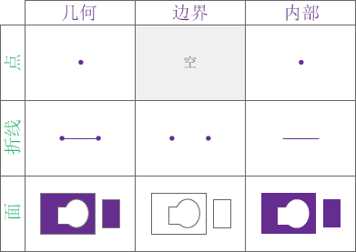 空间关系中使用 GeoAnalytics Desktop 工具的几何的边界和内部