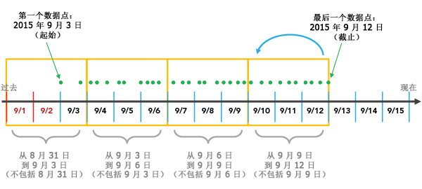 通过数据集结束时间对齐进行聚合