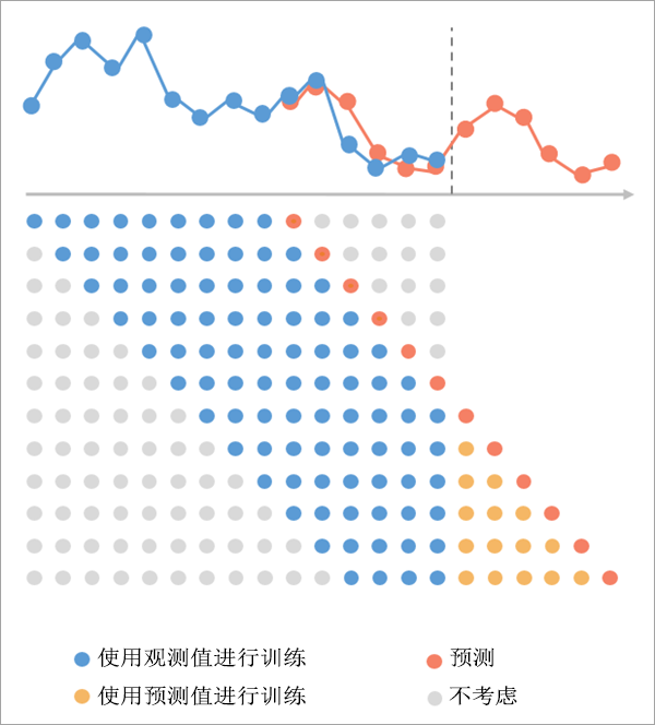 “基于森林的预测”工具图示