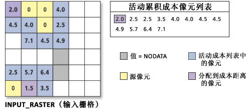 处理累积成本值列表