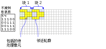 黄色阴影表示每个不规则块邻域计算中将包括的像元