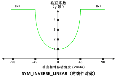 默认符号逆线性垂直系数图