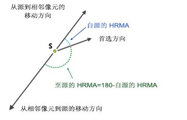 指示 HRMA 计算如何成为相对于移动方向的补充的线
