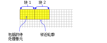 黄色阴影表示每个矩形块邻域计算中将包括的像元