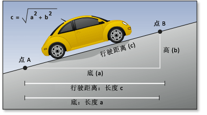 上坡时要消耗额外能量