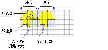 黄色阴影表示每个楔形块邻域计算中将包括的像元
