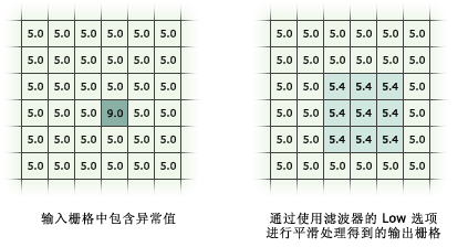 带有 Low 选项的滤波器