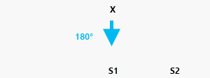 像元 x 与最近的源 S1 成 180 度角