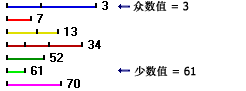 确定众数和少数