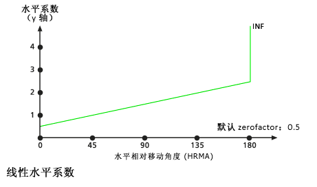 水平系数图示例 - 线性系数