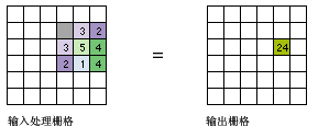 示例 3 像元 x 3 像元焦点邻域的输入像元值和处理像元的结果输出值