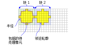 黄色阴影表示每个圆形块邻域计算中将包括的像元