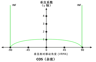默认余弦垂直系数图 - 默认值 (1.0)