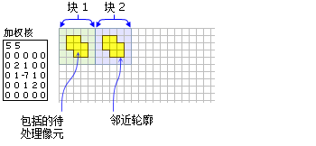 黄色阴影表示每个加权块邻域计算中将包括的像元