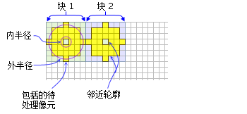 黄色阴影表示每个环形块邻域计算中将包括的像元