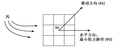 路径距离分量 - 风