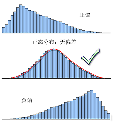 模型残差的直方图