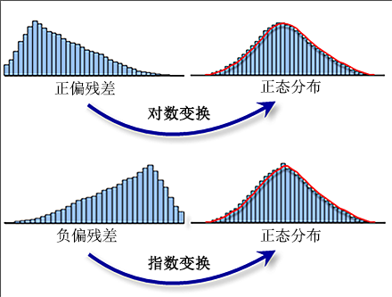 变量变换