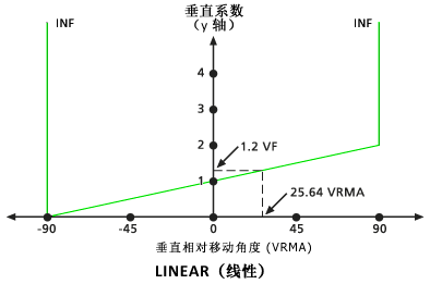VfLinear 垂直系数图像