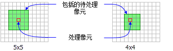 FocalStatistics 函数的 NbrRectangle 邻域