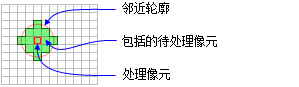 FocalStatistics 函数的 NbrCircle 邻域