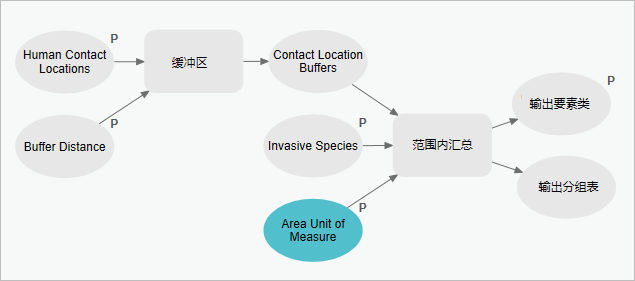 自动布局后的模型