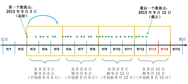 按照在数据集开始处对齐的方式进行分组