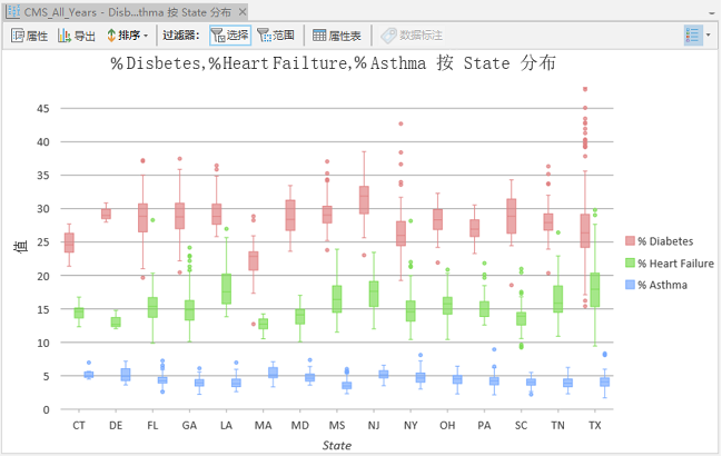 此箱形图按州比较不同慢性疾病的分布和差异