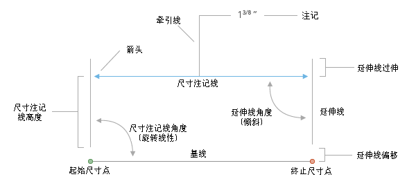 尺寸要素部分