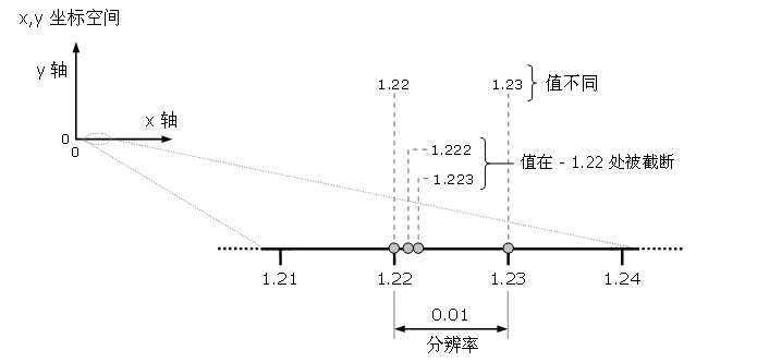 分辨率定义唯一 x 值和 y 值