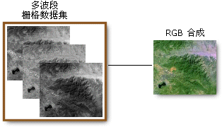 多波段栅格数据集的 RGB 合成影像